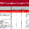 The TMG Funnel: a list of charity projects for all